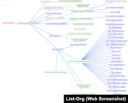 Дерево связей ООО «БелЗнак» по данным сервиса List-Org