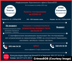 Стан КПВВ на адмінкордоні між Кримом і Херсонською областю, листопад 2021 року, інфографіка