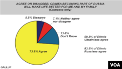 Погоджуєтесь чи не погоджуєтесь з твердженням: те, що Крим ввійшов в склад Росії, зробить моє життя і життя моєї сім'ї кращим (тільки жителі Криму)