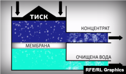 Метод зворотного осмосу, графіка