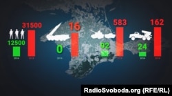 Військова потужність Росії в Криму після анексії. Дані: «Укрінформ», МЗС України, «Інформнапалм»