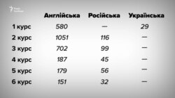 Національний медичний університет імені Олександра Богомольця. Кількість іноземних студентів