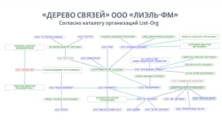 «Дерево зв'язків» ТОВ «ЛІЕЛЬ-ФМ», з каталогу організацій List-Org