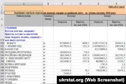 Імпорт кам’яного вугілля в Україну 2018 року. Державна служба статистики України