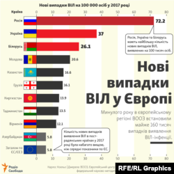 Нові випадки ВІЛ в Європі