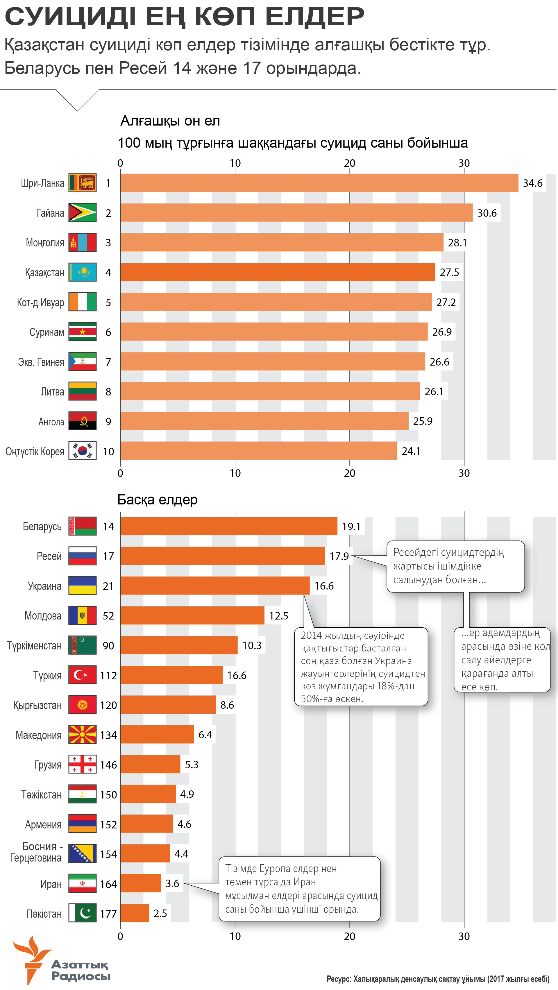 infographic about suicide-rate