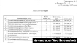 Гонорари російських артистів за виступ у День міста Керчі 16 вересня 2017 року