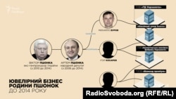 Структура ювелірного бізнесу родини Пшонки до 2014 року