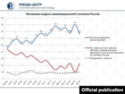 Ресейліктердің мигранттарға қатысты көзқарасының өзгеруі.