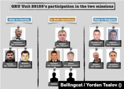 Перелік осіб, які, за даними Bellingcat, є військовослужбовцями ГУ ГШ РФ (ГРУ) і брали участь у диверсіях у Чехії та Болгарії