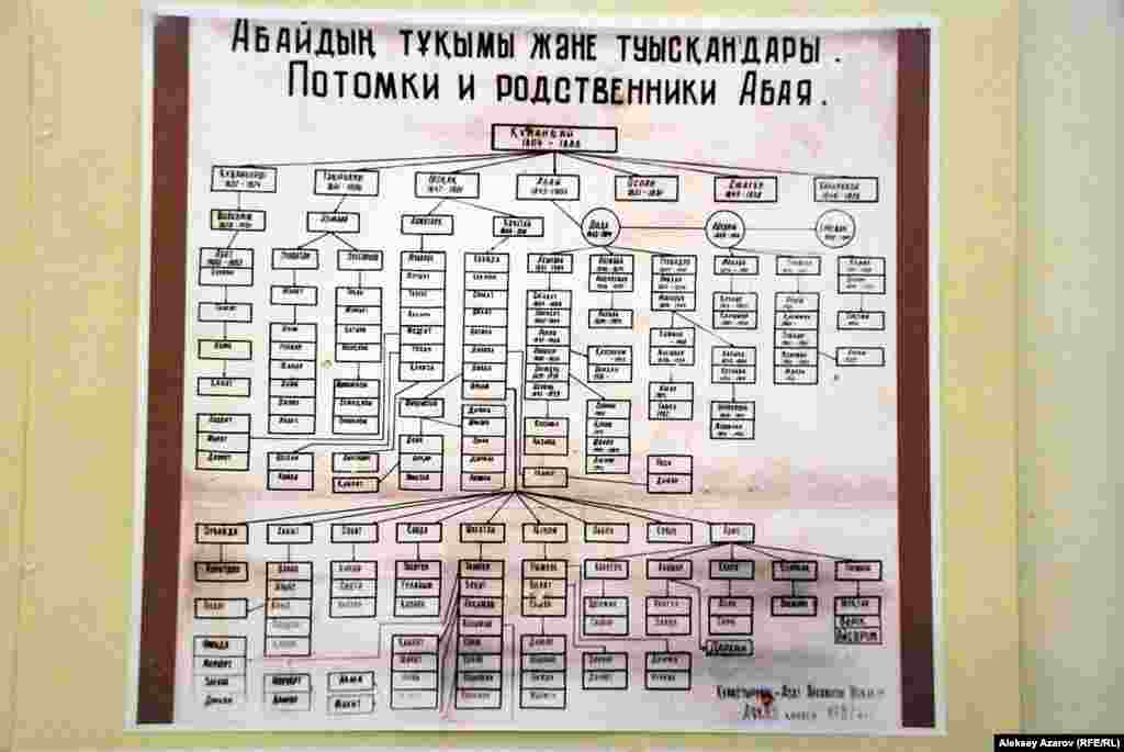 Абайдың тұқымы мен туысқандары жайлы бұл шежірені 1983 жылы&nbsp;Азат Ысқақов жазған.