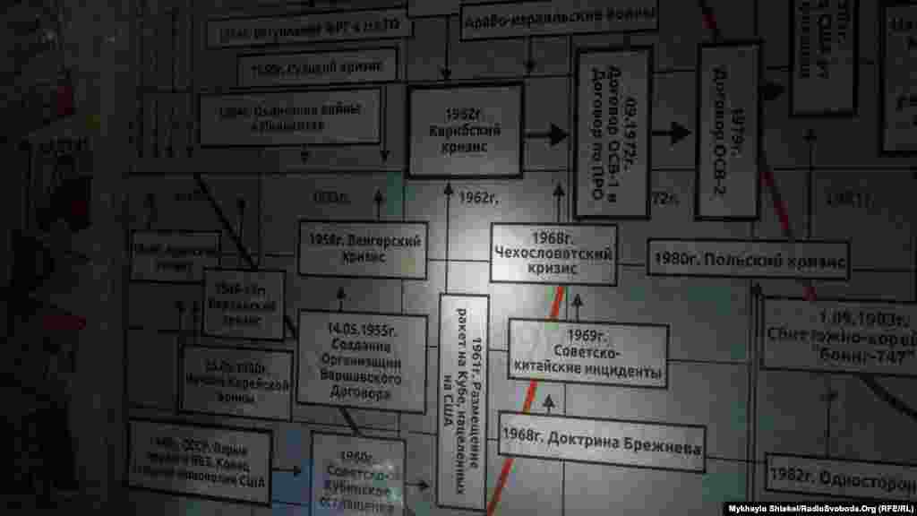Схему Холодної війни &ndash; великий плакат &ndash; повісили на стіні бункера лише кілька років тому.&nbsp;Схема ще радянська, стара. На ній можна прочитати головні події часів Холодної війни &ndash; із 1946 по 1991 рік. Офіційна хронологія дещо відрізняється